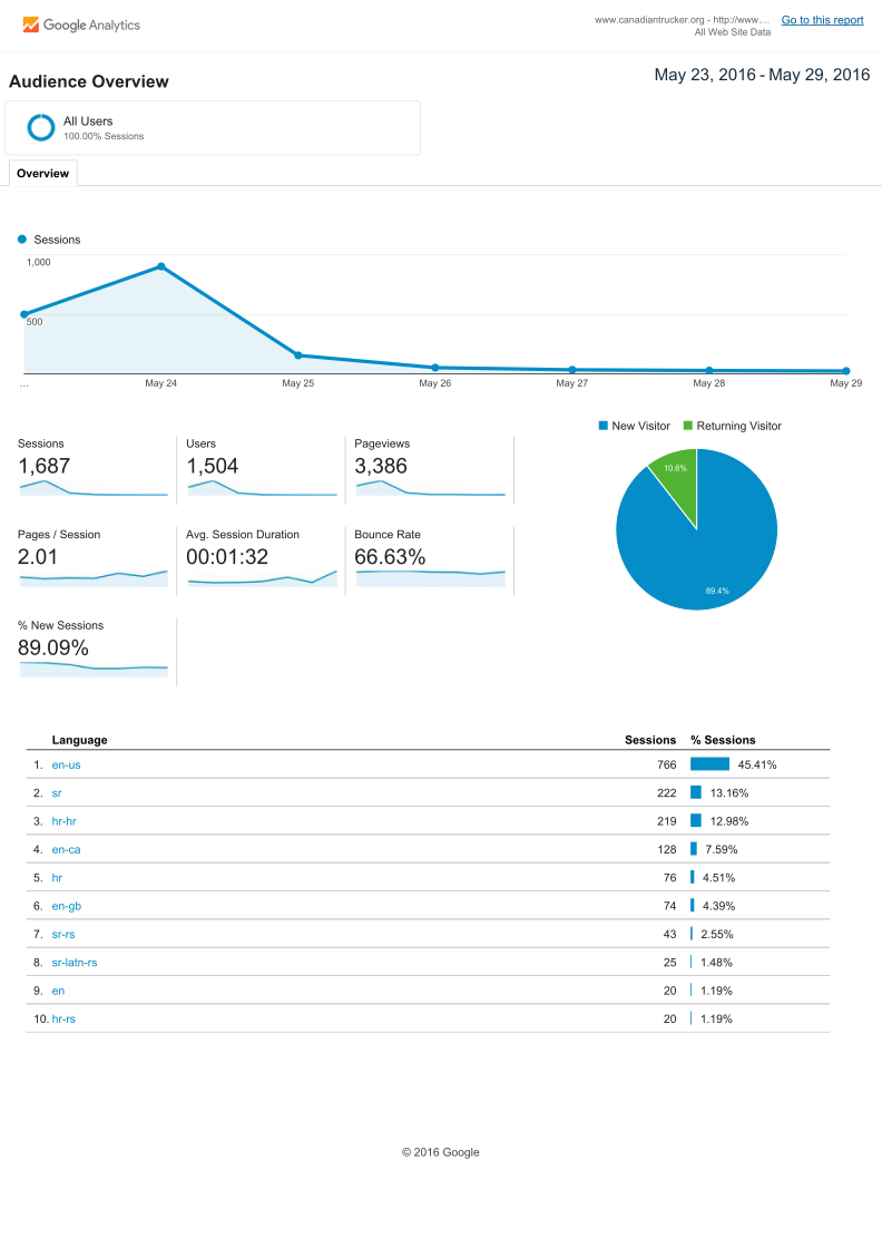 Current web site statistics for www.canadiantrucker.org